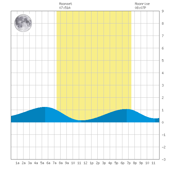 Port Bolivar tide chart for Friday, March 18, 2022