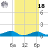 Port Bolivar tide chart for Friday, March 18, 2022