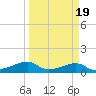 Port Bolivar tide chart for Saturday, March 19, 2022