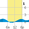 Port Bolivar tide chart for Tuesday, March 1, 2022