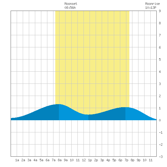 Port Bolivar tide chart for Sunday, March 20, 2022