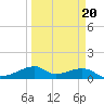 Port Bolivar tide chart for Sunday, March 20, 2022