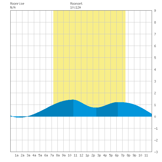 Port Bolivar tide chart for Tuesday, March 22, 2022