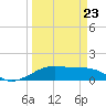Port Bolivar tide chart for Wednesday, March 23, 2022