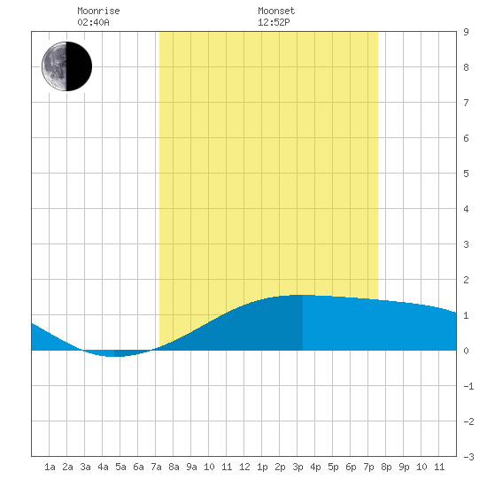 Port Bolivar tide chart for Friday, March 25, 2022