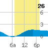 Port Bolivar tide chart for Saturday, March 26, 2022