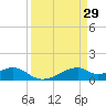 Port Bolivar tide chart for Tuesday, March 29, 2022