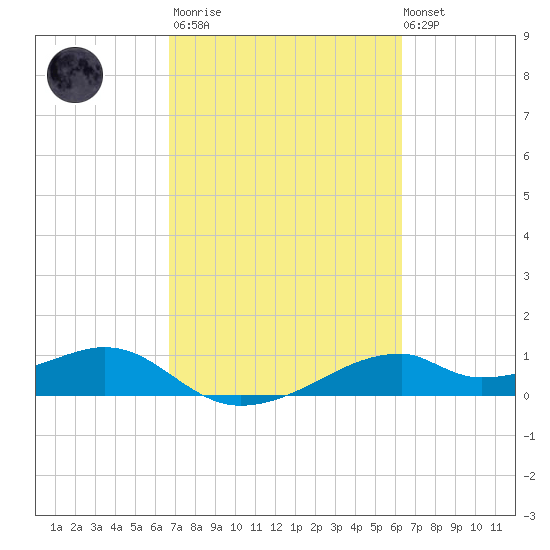Port Bolivar tide chart for Wednesday, March 2, 2022