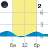 Port Bolivar tide chart for Wednesday, March 2, 2022