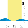 Port Bolivar tide chart for Thursday, March 3, 2022