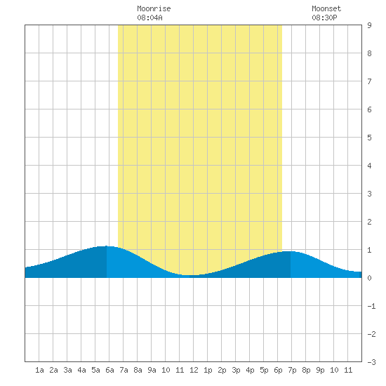 Port Bolivar tide chart for Friday, March 4, 2022