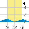 Port Bolivar tide chart for Friday, March 4, 2022