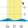 Port Bolivar tide chart for Saturday, March 5, 2022
