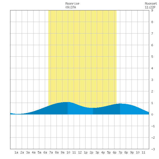 Port Bolivar tide chart for Monday, March 7, 2022