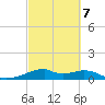 Port Bolivar tide chart for Monday, March 7, 2022