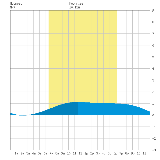 Port Bolivar tide chart for Tuesday, March 8, 2022