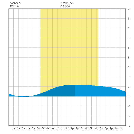Port Bolivar tide chart for Wednesday, March 9, 2022