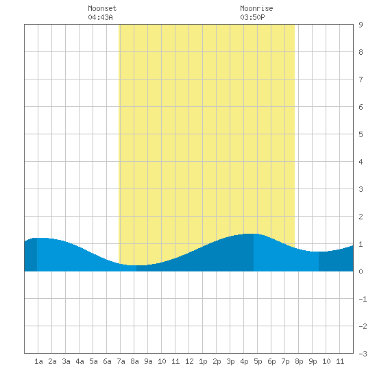 Port Bolivar tide chart for Tuesday, April 12, 2022