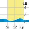 Port Bolivar tide chart for Wednesday, April 13, 2022