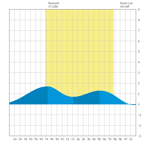 Port Bolivar tide chart for Sunday, April 17, 2022