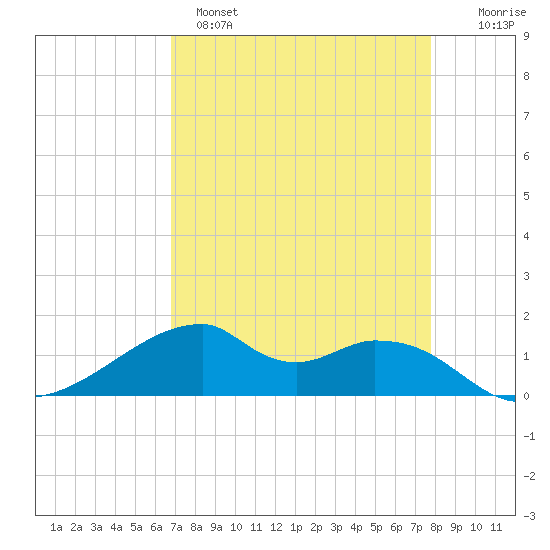 Port Bolivar tide chart for Monday, April 18, 2022