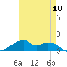 Port Bolivar tide chart for Monday, April 18, 2022