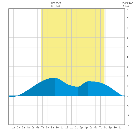 Port Bolivar tide chart for Tuesday, April 19, 2022