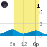 Port Bolivar tide chart for Friday, April 1, 2022
