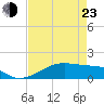 Port Bolivar tide chart for Saturday, April 23, 2022
