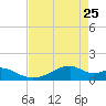 Port Bolivar tide chart for Monday, April 25, 2022