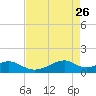 Port Bolivar tide chart for Tuesday, April 26, 2022