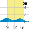 Port Bolivar tide chart for Friday, April 29, 2022