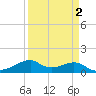 Port Bolivar tide chart for Saturday, April 2, 2022