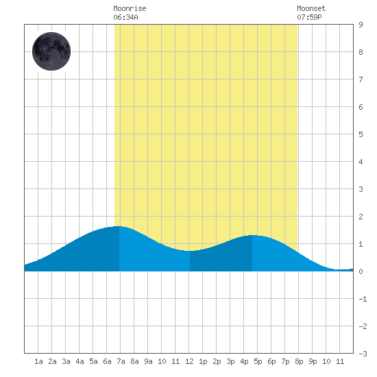 Port Bolivar tide chart for Saturday, April 30, 2022