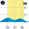 Port Bolivar tide chart for Saturday, April 30, 2022