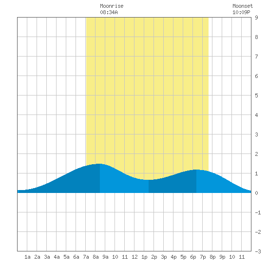 Port Bolivar tide chart for Sunday, April 3, 2022