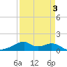 Port Bolivar tide chart for Sunday, April 3, 2022