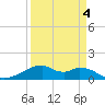 Port Bolivar tide chart for Monday, April 4, 2022