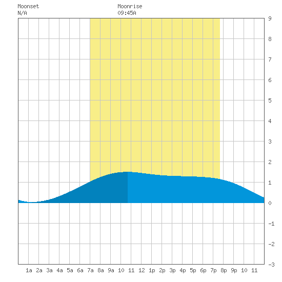 Port Bolivar tide chart for Tuesday, April 5, 2022