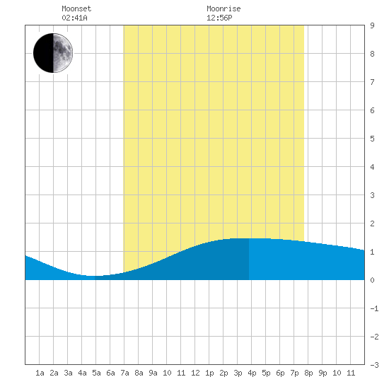 Port Bolivar tide chart for Saturday, April 9, 2022