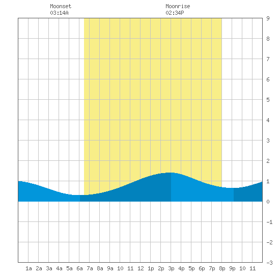 Port Bolivar tide chart for Tuesday, May 10, 2022