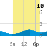 Port Bolivar tide chart for Tuesday, May 10, 2022