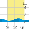 Port Bolivar tide chart for Wednesday, May 11, 2022