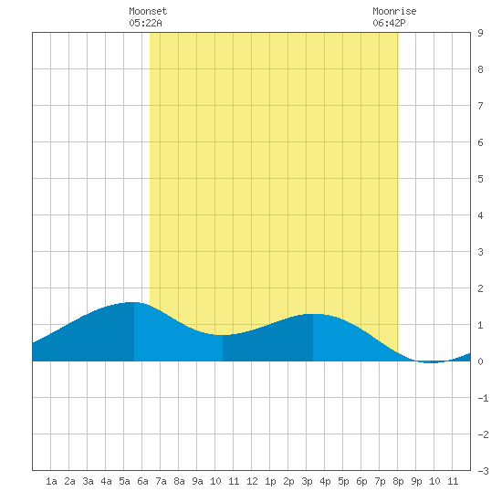 Port Bolivar tide chart for Saturday, May 14, 2022