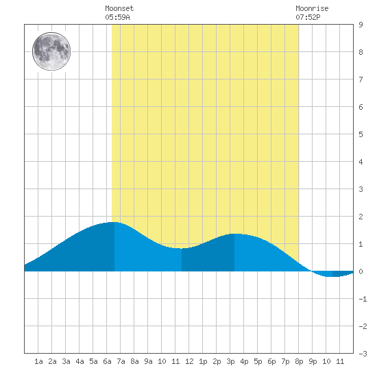 Port Bolivar tide chart for Sunday, May 15, 2022