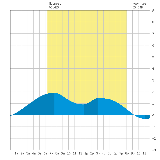 Port Bolivar tide chart for Monday, May 16, 2022