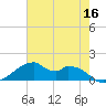 Port Bolivar tide chart for Monday, May 16, 2022
