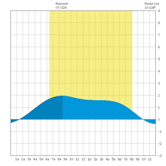 Port Bolivar tide chart for Tuesday, May 17, 2022