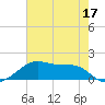 Port Bolivar tide chart for Tuesday, May 17, 2022