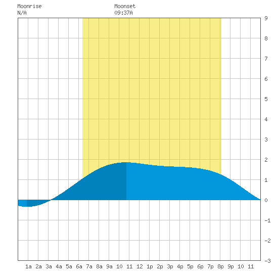 Port Bolivar tide chart for Thursday, May 19, 2022
